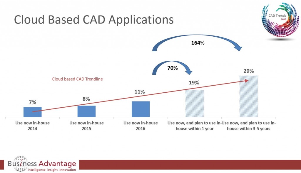 CAD Trends 2016 - CAD in the Cloud Growth