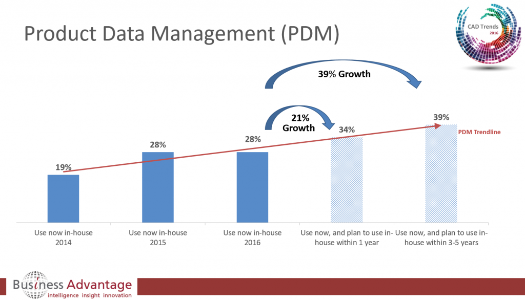 CAD Trends 2016 - PDM Growth